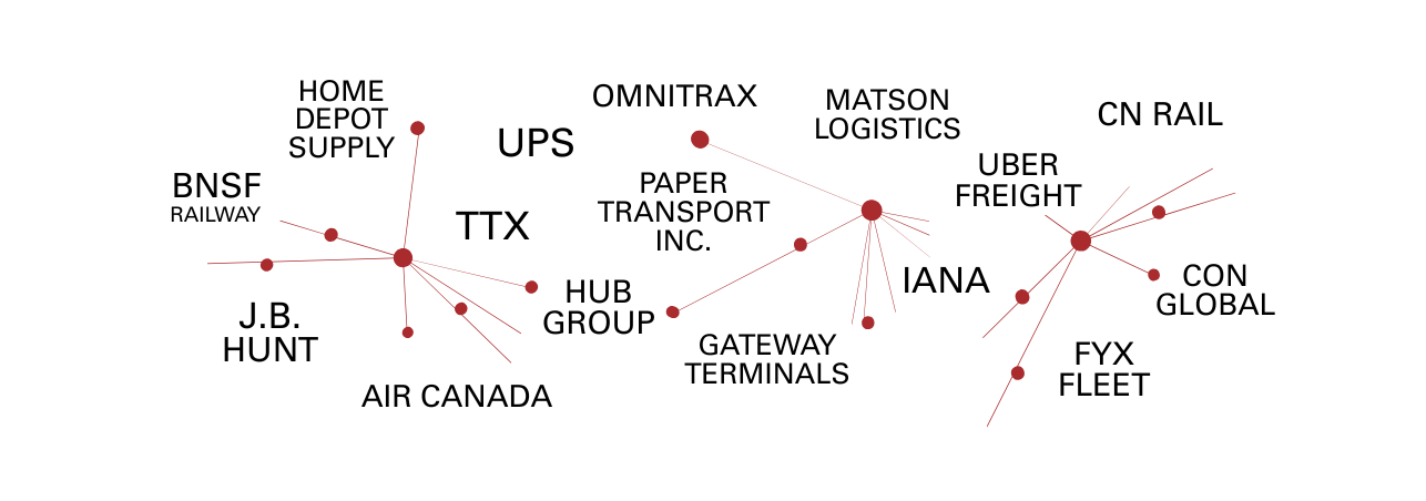 The names of companies represented by the Board, displayed as a constellation. The companies are Air Canada, Matson Logistics, TTX, FYX Fleet, Uber Freight, Gateway Terminals, Paper Transport Inc., ConGlobal, Home Depot Supply, BNSF Railway, J.B. Hunt, UPS, TTX, Hub Group, CN Rail, OmniTrax, and IANA.